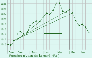 Graphe de la pression atmosphrique prvue pour Cluny