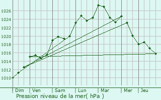 Graphe de la pression atmosphrique prvue pour Saint-Lonard-de-Noblat