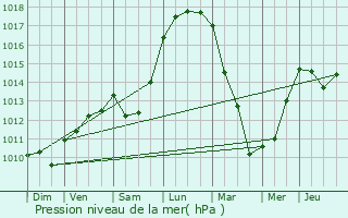 Graphe de la pression atmosphrique prvue pour Cordey