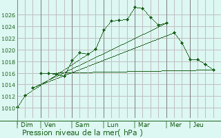 Graphe de la pression atmosphrique prvue pour Saint-Hilaire-de-la-Noaille