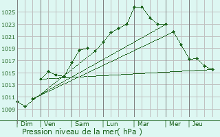 Graphe de la pression atmosphrique prvue pour Brussey