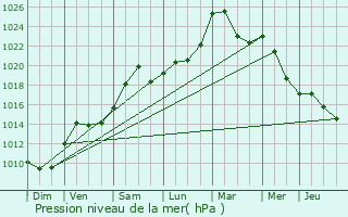 Graphe de la pression atmosphrique prvue pour Habsheim