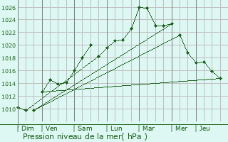 Graphe de la pression atmosphrique prvue pour Fche-l