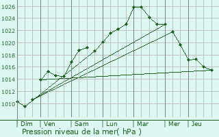 Graphe de la pression atmosphrique prvue pour Charcenne