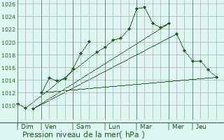 Graphe de la pression atmosphrique prvue pour Illzach