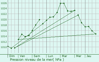 Graphe de la pression atmosphrique prvue pour Moval