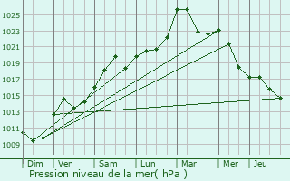 Graphe de la pression atmosphrique prvue pour Kirchberg