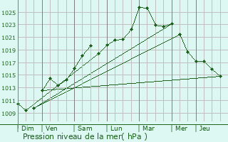 Graphe de la pression atmosphrique prvue pour Lamadeleine-Val-des-Anges