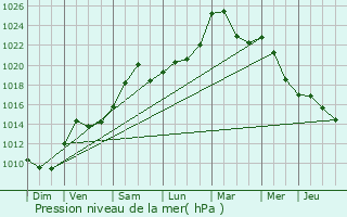 Graphe de la pression atmosphrique prvue pour Richwiller