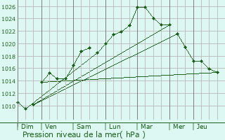 Graphe de la pression atmosphrique prvue pour Andelarre