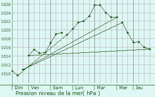 Graphe de la pression atmosphrique prvue pour Marandeuil