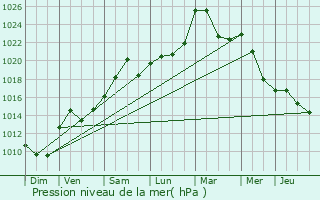 Graphe de la pression atmosphrique prvue pour Linthal