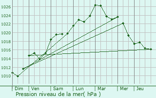 Graphe de la pression atmosphrique prvue pour Chteau-Chinon (Ville)