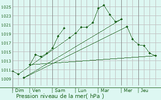 Graphe de la pression atmosphrique prvue pour Richtolsheim