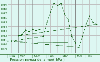 Graphe de la pression atmosphrique prvue pour Braches