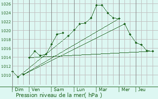 Graphe de la pression atmosphrique prvue pour Venisey