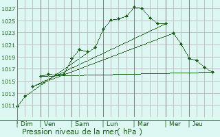 Graphe de la pression atmosphrique prvue pour Vrac