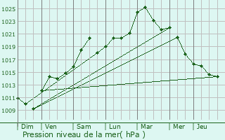 Graphe de la pression atmosphrique prvue pour Matzenheim