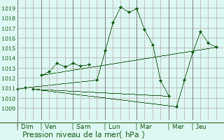Graphe de la pression atmosphrique prvue pour Moyencourt