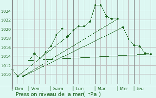 Graphe de la pression atmosphrique prvue pour Urbeis