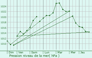 Graphe de la pression atmosphrique prvue pour Breitenbach