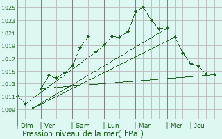 Graphe de la pression atmosphrique prvue pour Blaesheim