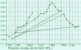 Graphe de la pression atmosphrique prvue pour Drusenheim