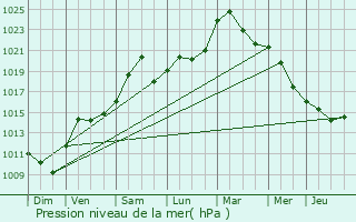 Graphe de la pression atmosphrique prvue pour Haguenau