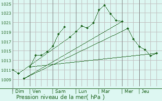 Graphe de la pression atmosphrique prvue pour Oberroedern