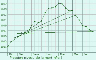 Graphe de la pression atmosphrique prvue pour Cubzac-les-Ponts