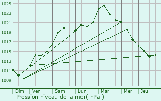 Graphe de la pression atmosphrique prvue pour Obersteinbach