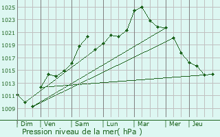 Graphe de la pression atmosphrique prvue pour Soultz-les-Bains