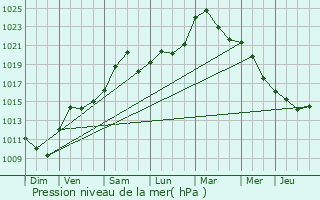 Graphe de la pression atmosphrique prvue pour Niedermodern
