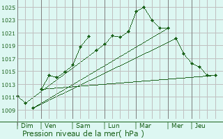 Graphe de la pression atmosphrique prvue pour Ergersheim