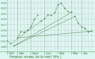 Graphe de la pression atmosphrique prvue pour Willgottheim