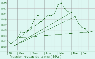 Graphe de la pression atmosphrique prvue pour Nordheim