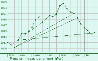 Graphe de la pression atmosphrique prvue pour Wingen