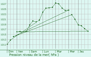 Graphe de la pression atmosphrique prvue pour Floirac