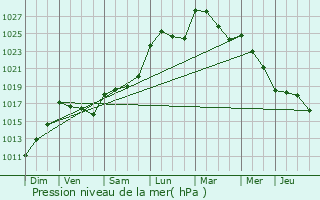 Graphe de la pression atmosphrique prvue pour Vic-en-Bigorre