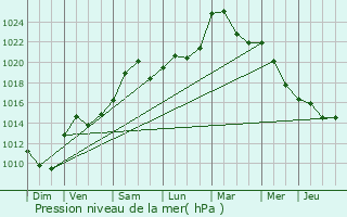 Graphe de la pression atmosphrique prvue pour Muhlbach-sur-Bruche