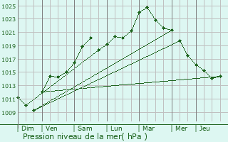 Graphe de la pression atmosphrique prvue pour Mulhausen