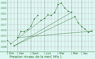 Graphe de la pression atmosphrique prvue pour Printzheim