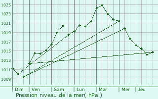 Graphe de la pression atmosphrique prvue pour Dettwiller