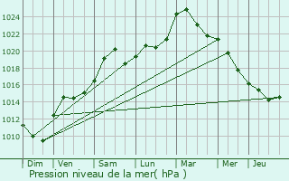 Graphe de la pression atmosphrique prvue pour Ernolsheim-ls-Saverne