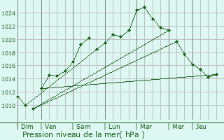 Graphe de la pression atmosphrique prvue pour Eckartswiller