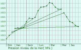 Graphe de la pression atmosphrique prvue pour Blanquefort