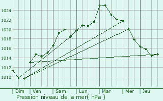 Graphe de la pression atmosphrique prvue pour Saint-Quirin