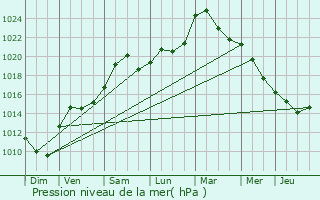 Graphe de la pression atmosphrique prvue pour Eschbourg