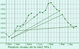 Graphe de la pression atmosphrique prvue pour Durstel