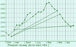 Graphe de la pression atmosphrique prvue pour Domfessel